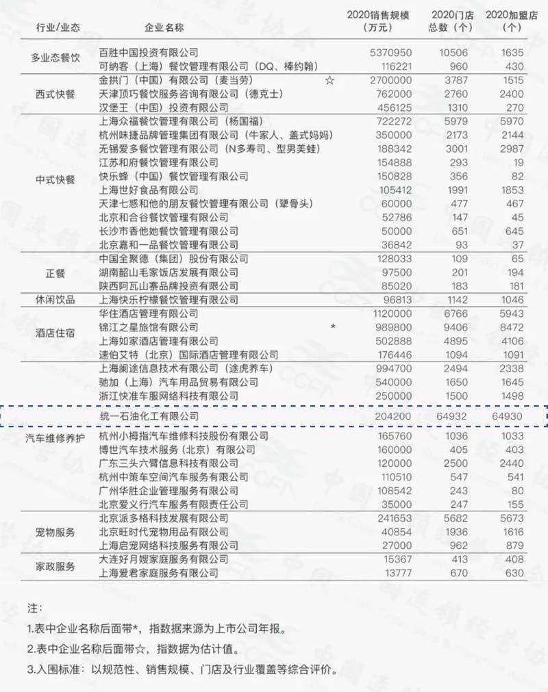 2020中国特许连锁百强发布，统一连续三年强势登榜！(图1)